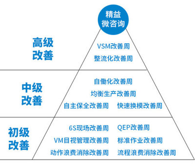 管理微咨詢 QCC現場管理提升實戰指南